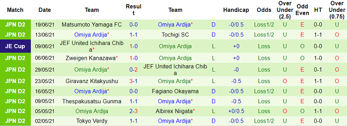 Nhận định, soi kèo Renofa Yamaguchi vs Omiya Ardija, 17h ngày 27/6 - Ảnh 2