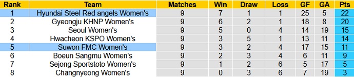 Nhận định, soi kèo Suwon (W) vs Incheon Red Angels (W), 16h00 ngày 28/6 - Ảnh 1