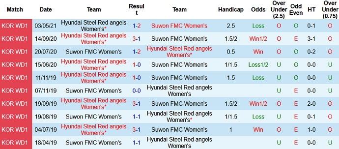 Nhận định, soi kèo Suwon (W) vs Incheon Red Angels (W), 16h00 ngày 28/6 - Ảnh 3