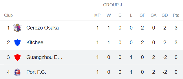 Phân tích kèo hiệp 1 Port FC vs Guangzhou FC, 17h ngày 27/6 - Ảnh 1