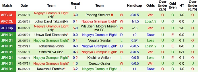 Phân tích kèo hiệp 1 Ratchaburi vs Nagoya Grampus, 17h00 ngày 28/6 - Ảnh 3