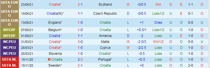 Soi kèo phạt góc Croatia vs Tây Ban Nha, 23h ngày 28/6 - Ảnh 1