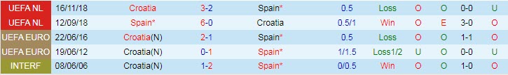 Soi kèo phạt góc Croatia vs Tây Ban Nha, 23h ngày 28/6 - Ảnh 3