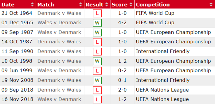 Soi kèo phạt góc Wales vs Đan Mạch, 23h ngày 26/6 - Ảnh 3