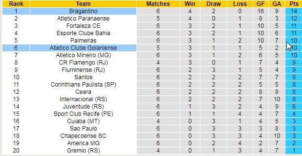 Nhận định, soi kèo Atlético/GO vs Bragantino, 6h ngày 29/6 - Ảnh 4