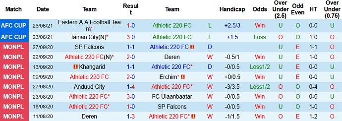 Nhận định, soi kèo Lee Man FC vs Athletic 220, 19h00 ngày 29/6 - Ảnh 2