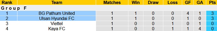 Nhận định, soi kèo Ulsan Hyundai vs BG Pathum United, 17h00 ngày 29/6 - Ảnh 1