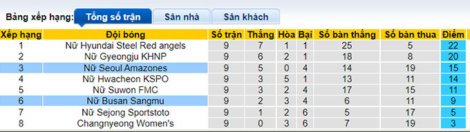 Nhận định, soi kèo Boeun Sangmu (W) vs Seoul WFC (W), 16h ngày 28/6 - Ảnh 4