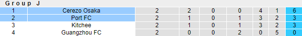 Nhận định, soi kèo Cerezo Osaka vs Port FC, 17h ngày 30/6 - Ảnh 3