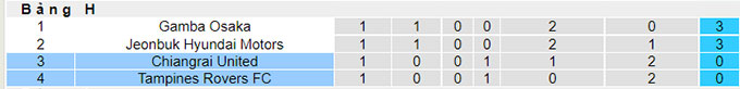Nhận định, soi kèo Chiangrai vs Tampines Rovers, 21h ngày 28/6 - Ảnh 3
