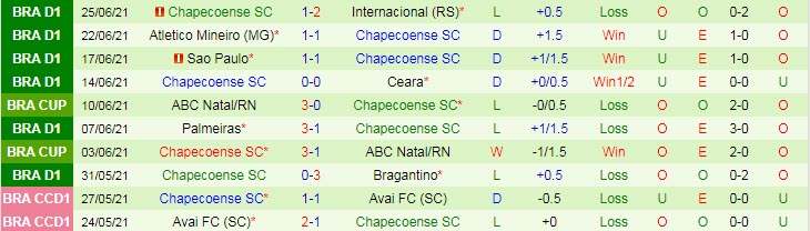 Nhận định, soi kèo Fortaleza vs Chapecoense, 2h ngày 1/7 - Ảnh 2