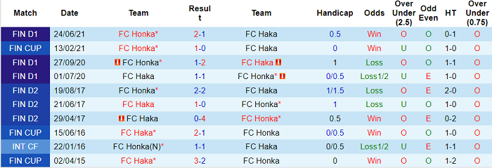 Nhận định, soi kèo Haka vs Honka Espoo, 22h30 ngày 30/6 - Ảnh 3