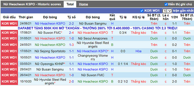 Nhận định, soi kèo Hwacheon KSPO (W) vs Gyeongju WFC (W), 16h ngày 28/6 - Ảnh 1