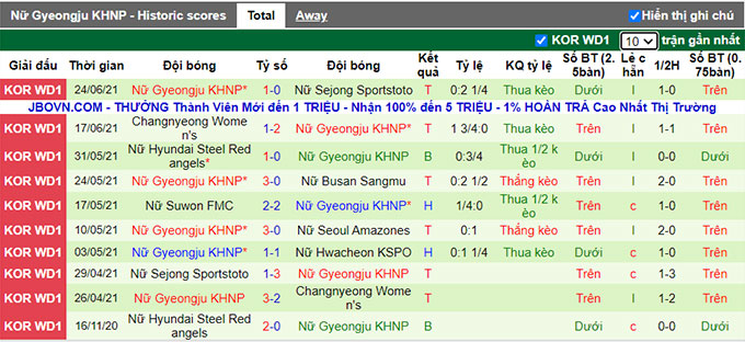 Nhận định, soi kèo Hwacheon KSPO (W) vs Gyeongju WFC (W), 16h ngày 28/6 - Ảnh 2