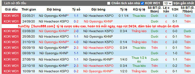 Nhận định, soi kèo Hwacheon KSPO (W) vs Gyeongju WFC (W), 16h ngày 28/6 - Ảnh 3