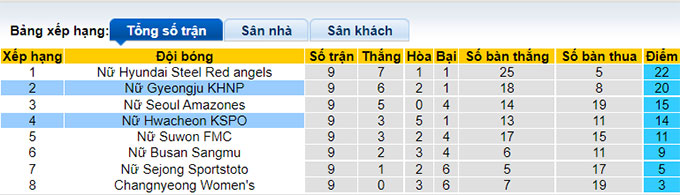 Nhận định, soi kèo Hwacheon KSPO (W) vs Gyeongju WFC (W), 16h ngày 28/6 - Ảnh 4