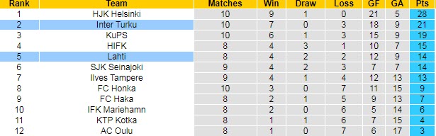 Nhận định, soi kèo Inter Turku vs Lahti, 22h30 ngày 30/6 - Ảnh 4