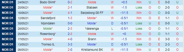 Nhận định, soi kèo Molde vs Stromsgodset, 23h ngày 30/6 - Ảnh 1