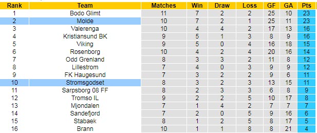 Nhận định, soi kèo Molde vs Stromsgodset, 23h ngày 30/6 - Ảnh 4
