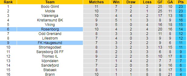 Nhận định, soi kèo Rosenborg vs Haugesund, 23h ngày 30/6 - Ảnh 4