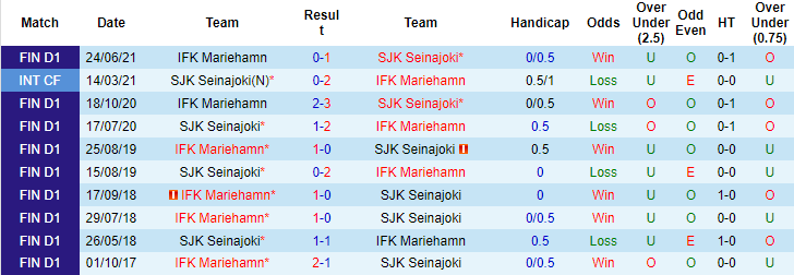Nhận định, soi kèo Seinajoen vs Mariehamn, 22h30 ngày 30/6 - Ảnh 3