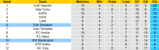 Nhận định, soi kèo Seinajoen vs Mariehamn, 22h30 ngày 30/6 - Ảnh 4