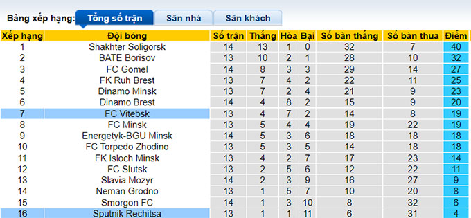 Nhận định, soi kèo Sputnik Rechitsa vs Vitebsk, 22h ngày 28/6 - Ảnh 3