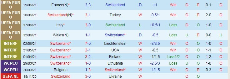 Dự đoán, soi kèo thẻ vàng Thụy Sĩ vs Tây Ban Nha, 23h ngày 2/7 - Ảnh 1