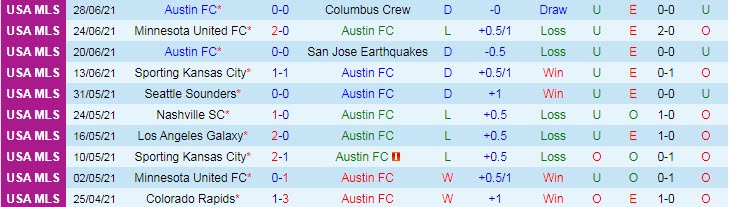 Nhận định, soi kèo Austin vs Portland Timbers, 8h30 ngày 2/7 - Ảnh 1