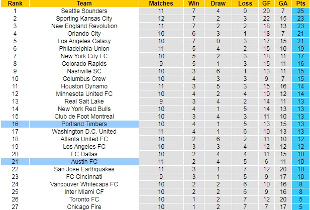 Nhận định, soi kèo Austin vs Portland Timbers, 8h30 ngày 2/7 - Ảnh 3