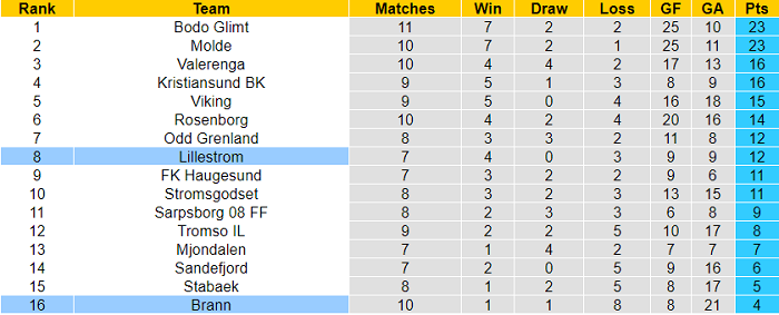 Nhận định, soi kèo Brann vs Lillestrom, 1h ngày 1/7 - Ảnh 4