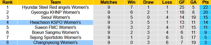 Nhận định, soi kèo Changnyeong (W) vs Hwacheon (W), 16h00 ngày 1/7 - Ảnh 1