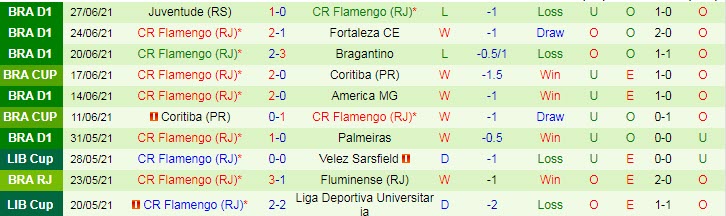 Nhận định, soi kèo Cuiabá vs Flamengo, 6h ngày 2/7 - Ảnh 2