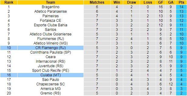 Nhận định, soi kèo Cuiabá vs Flamengo, 6h ngày 2/7 - Ảnh 3