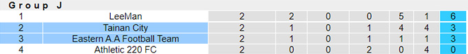 Nhận định, soi kèo Eastern AA vs Tainan City, 19h ngày 29/6 - Ảnh 3