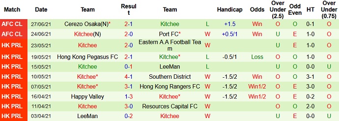 Nhận định, soi kèo Guangzhou FC vs Kitchee, 21h00 ngày 30/6 - Ảnh 3
