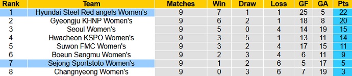 Nhận định, soi kèo Incheon Red Angels (W) vs Sejong Sportstoto (W), 16h00 ngày 1/7 - Ảnh 1