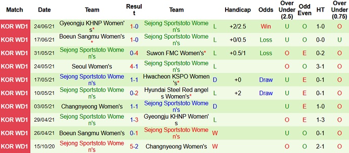 Nhận định, soi kèo Incheon Red Angels (W) vs Sejong Sportstoto (W), 16h00 ngày 1/7 - Ảnh 4