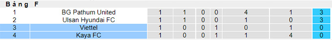 Nhận định, soi kèo Kaya vs Viettel, 21h ngày 29/6 - Ảnh 3