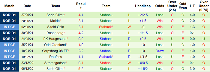 Nhận định, soi kèo Viking vs Stabaek, 23h ngày 30/6 - Ảnh 2