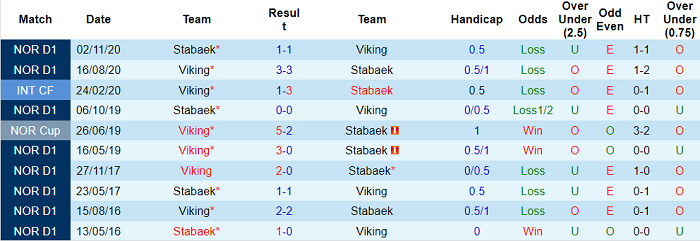 Nhận định, soi kèo Viking vs Stabaek, 23h ngày 30/6 - Ảnh 3