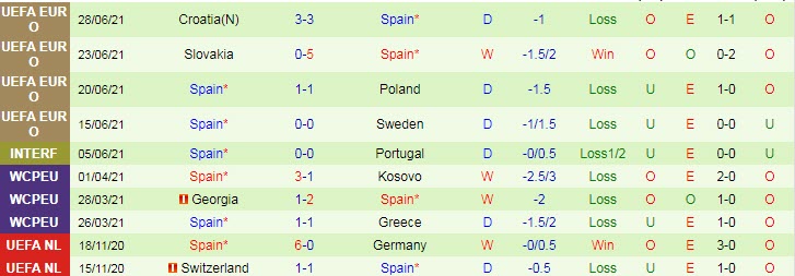 Soi kèo phạt góc Thụy Sĩ vs Tây Ban Nha, 23h ngày 2/7 - Ảnh 2