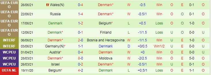 Biến động tỷ lệ kèo CH Czech vs Đan Mạch, 23h ngày 3/7 - Ảnh 4