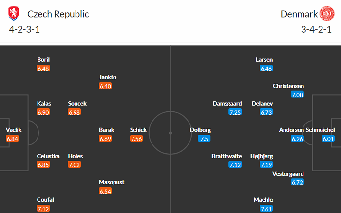 Dự đoán CH Czech vs Đan Mạch (23h 3/7) bởi Whoscored - Ảnh 1