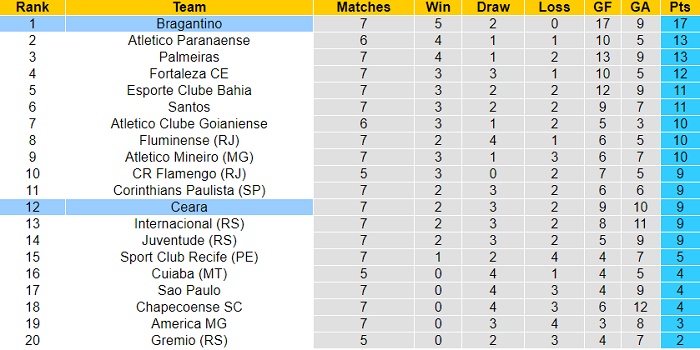 Nhận định, soi kèo Bragantino vs Ceara, 2h ngày 2/7 - Ảnh 4