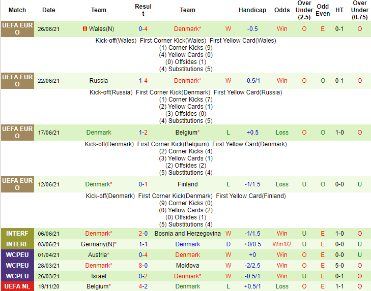 Nhận định, soi kèo CH Czech vs Đan Mạch, 23h ngày 3/7 - Ảnh 2