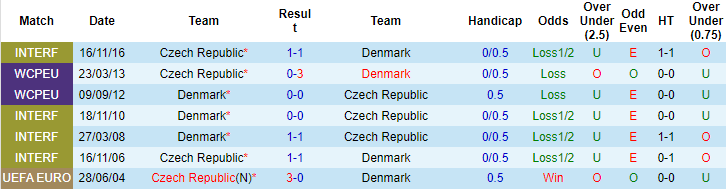 Nhận định, soi kèo CH Czech vs Đan Mạch, 23h ngày 3/7 - Ảnh 3