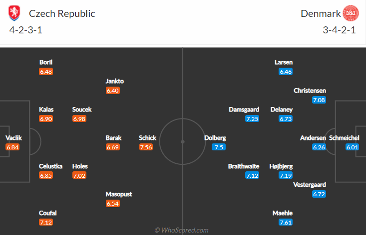 Nhận định, soi k&egrave;o CH Czech vs Đan Mạch, 23h ng&agrave;y 3/7 - Ảnh 4