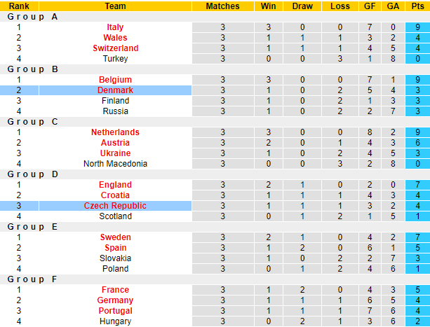 Nhận định, soi kèo CH Czech vs Đan Mạch, 23h ngày 3/7 - Ảnh 5