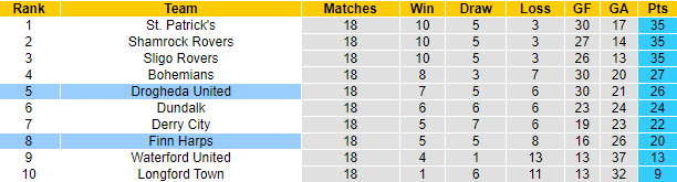 Nhận định, soi kèo Drogheda vs Finn Harps, 1h45 ngày 3/7 - Ảnh 4